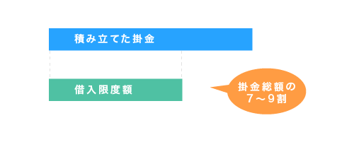 小規模企業共済の限度額
