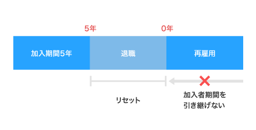 私学共済の加入者期間をイメージした画像