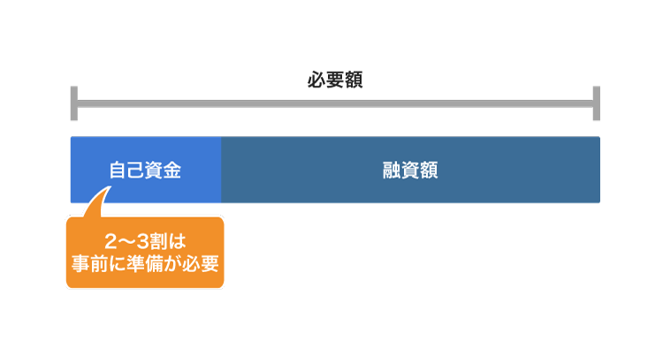 自己資金額の目安