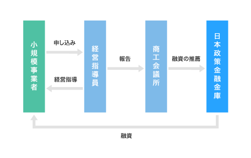 マル経融資の仕組み