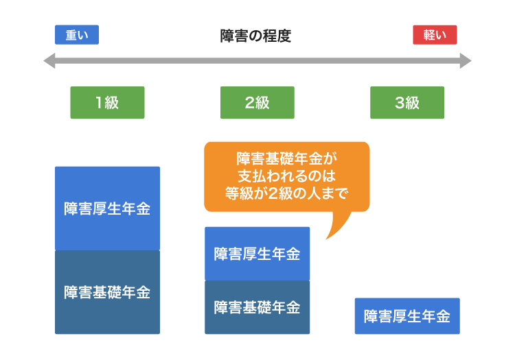 障害年金の階級ごとにもらえる支給額