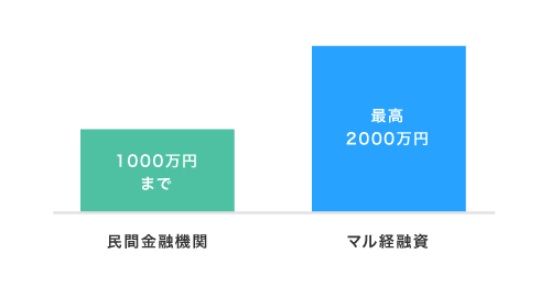 マル経融資の融資額