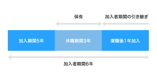 加入者期間が保有されるケースをイメージした画像