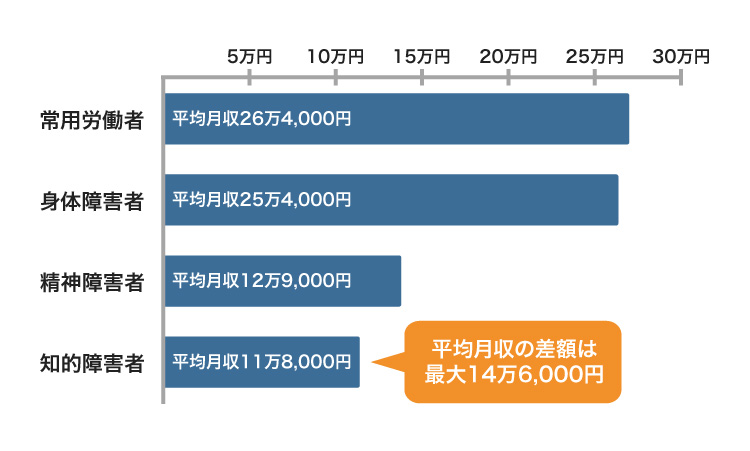 健常者と障害者の収入を比較したグラフ